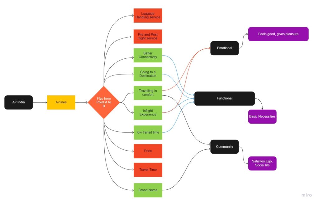 Air-India-laddering-map